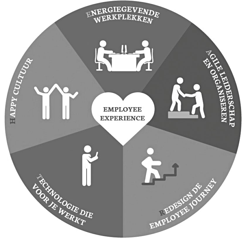 Employee experience zo je voor de beste medewerkersbeleving